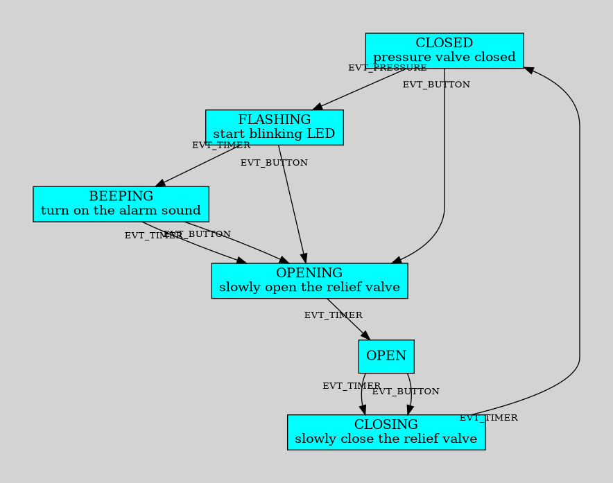 state machine for beer vat pressure release valve